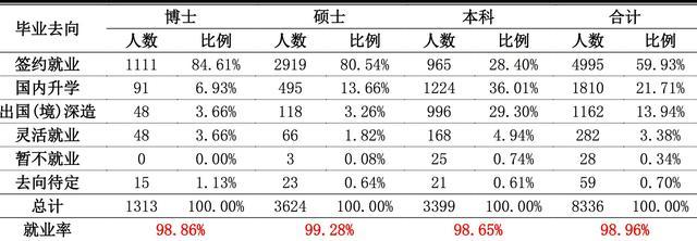 上海交通大学2016年毕业生就业情况