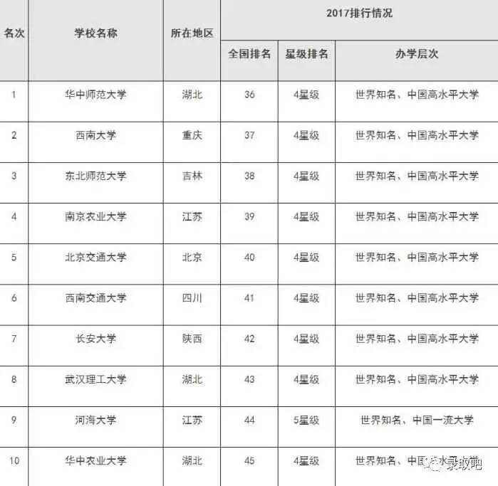 2017年中国非985和非211高校排名榜TOP10公