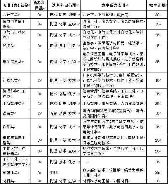 高校· 帮| 杭州电子科技大学三位一体综合评