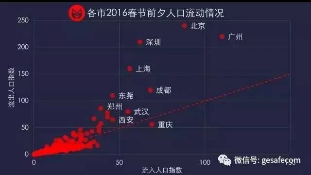 城市人口流入流出_河南各县流入流出人口(2)