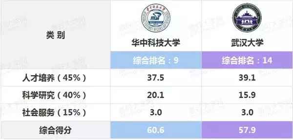 华中科技大学和武汉大学哪所是湖北省最好大学