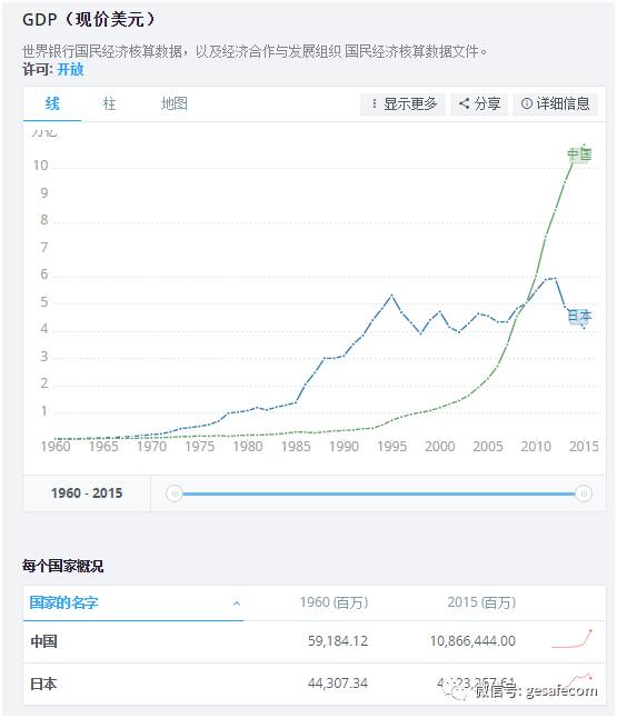 日本人均gdp怎么降了_日本gdp到达美国70