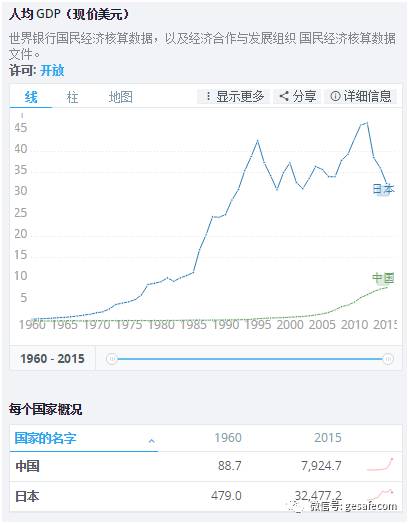 日本中国人均gdp