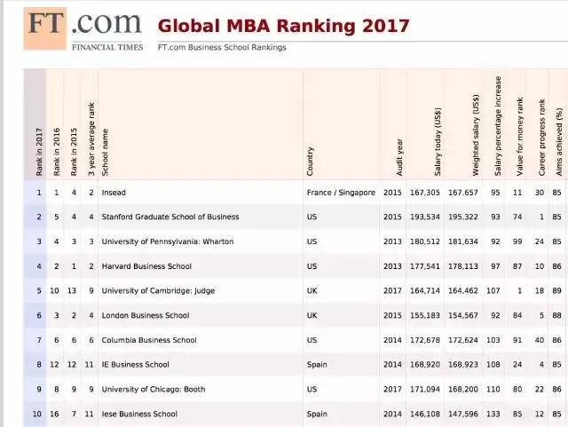 《金融时报》最新MBA排名出炉,中欧荣膺亚洲