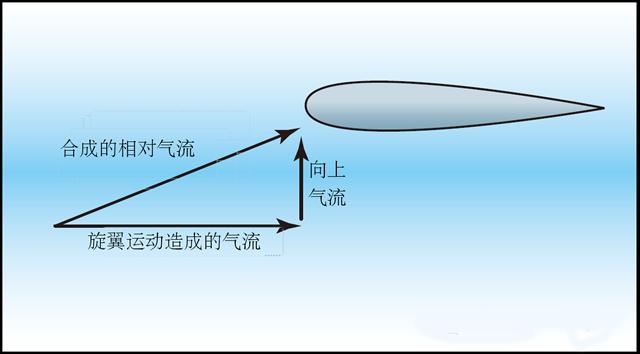 私人飞机高手介绍:旋翼机的空气动力学