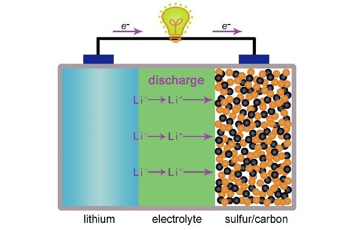 常规锂硫电池结构示意图