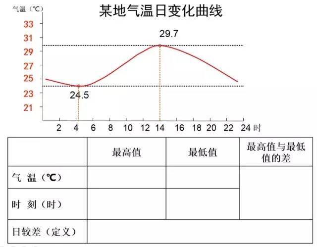 气温的日变化 通常,一天当中,凌晨前后气温最低,午后二时气温最高.