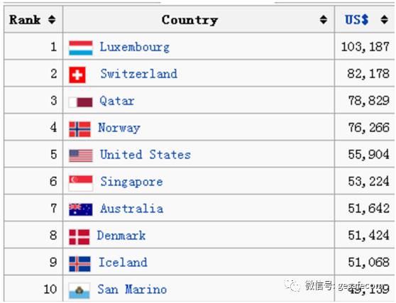 中国人均gdp何时_中国人均gdp地图(3)