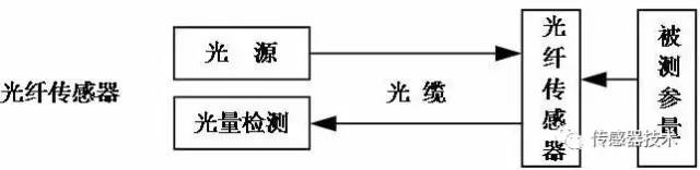 科技 正文  光纤传感器按结构类型可分两大类:一类是功能型(传感型)