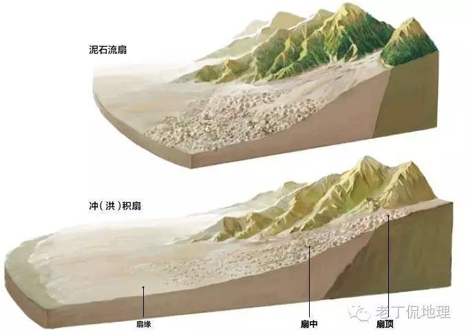 但是泥石流扇和冲,洪积扇是有区别的.