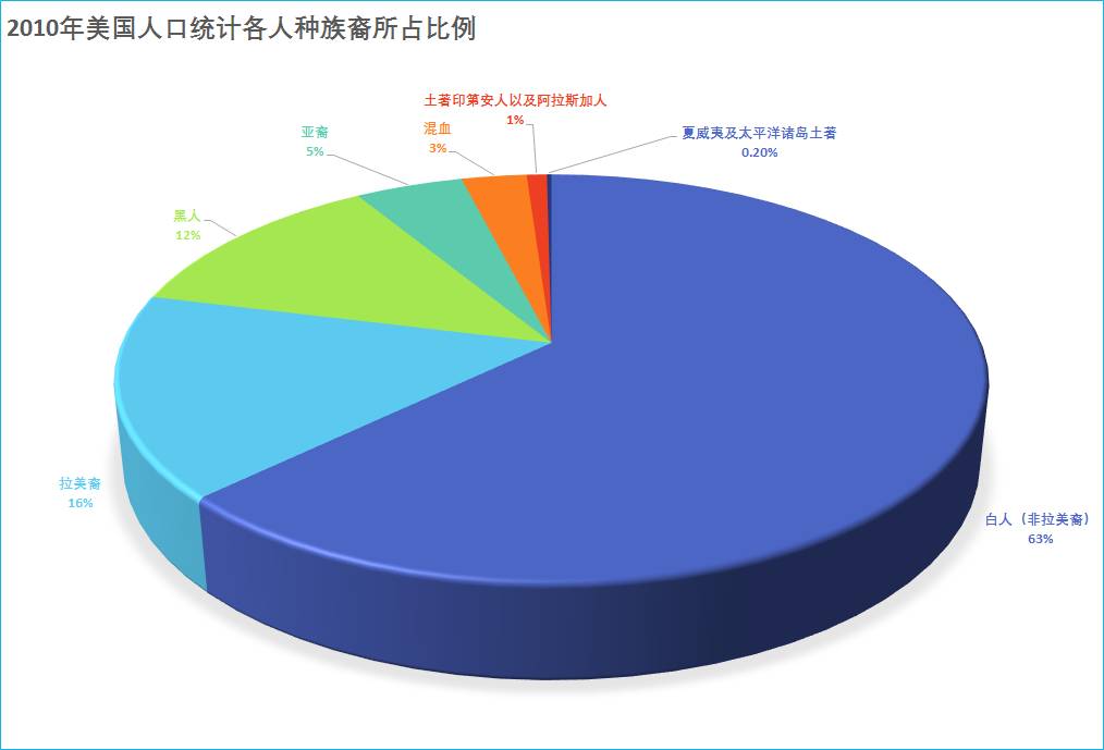 美国白人人口比例_美国人口结构大变化 白人比例跌破6成 亚裔人口增速最快