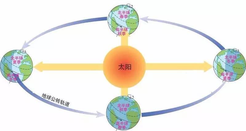 点此看地球的公转视频讲解