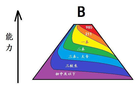 985、一本、二本的差异到底在哪？