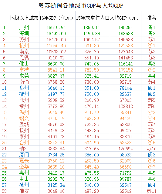 广东 江苏 浙江 福建各市GDP+O排名