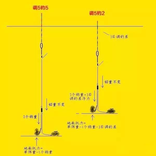 台钓调漂灵敏度,图解调5钓2