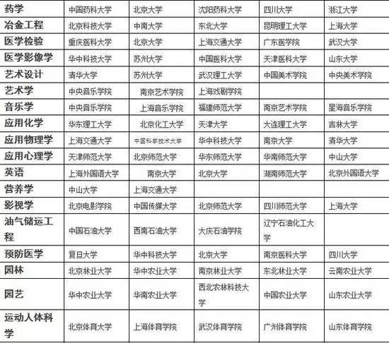 2017各专业排名前五的大学，你想学的专业最好的大学是哪一个？