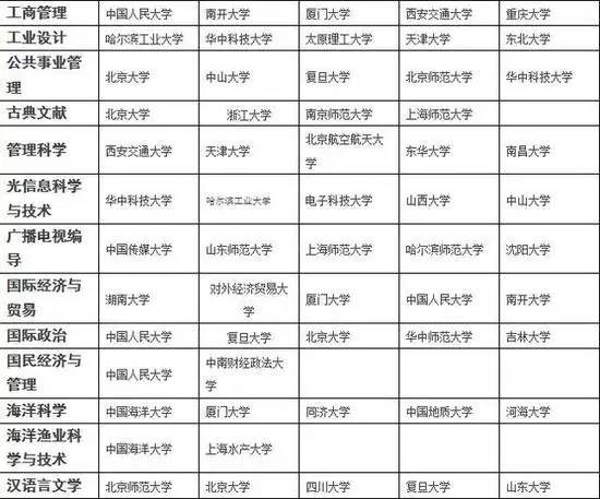 2017各专业排名前五的大学，你想学的专业最好的大学是哪一个？