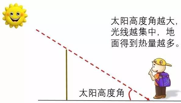 下面再看地球形状与太阳高度角的关系.