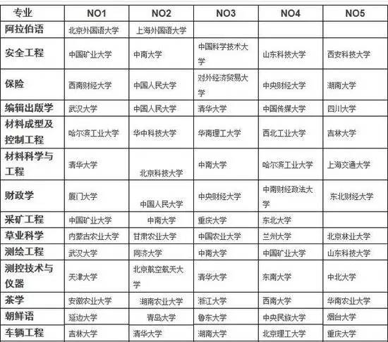 2017各专业排名前五的大学，你想学的专业最好的大学是哪一个？