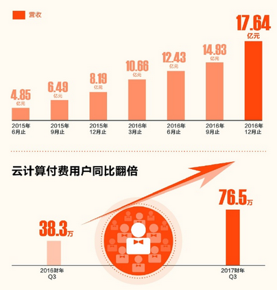 亚马逊云计算收入_阿里Q3收入同增54%至532亿元云计算业务与微软亚马逊竞争加剧(2)