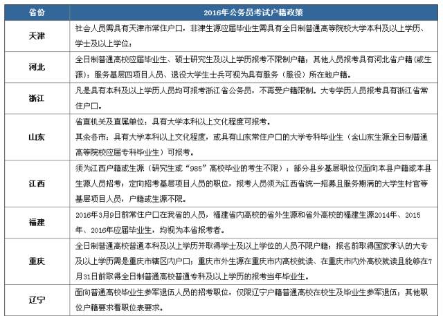 各省公考的户籍要求,不懂的戳这里?