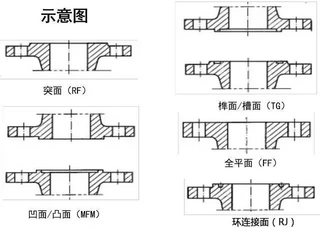 法兰封面形式包括   密封面形式 代号    平面 ff    突面 rf    凹凸