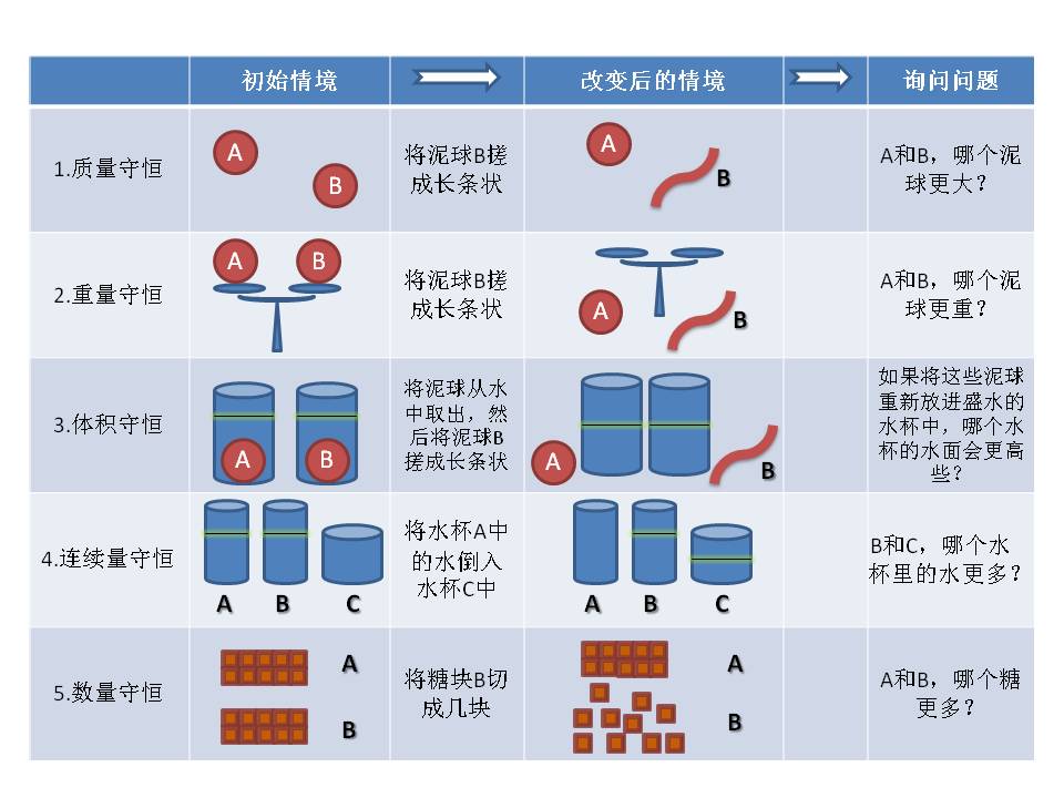 皮亚杰认为处于具体运算阶段的儿童表现出( ). a.获得