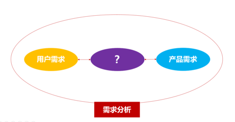 一,客观的挖掘用户的真实需求