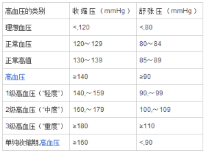 高血压,高血脂,高血糖,高尿酸的标准是啥,最不能吃啥?