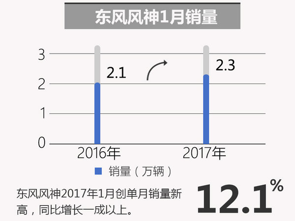 东风风神一月销量创新高同比增长12.1%