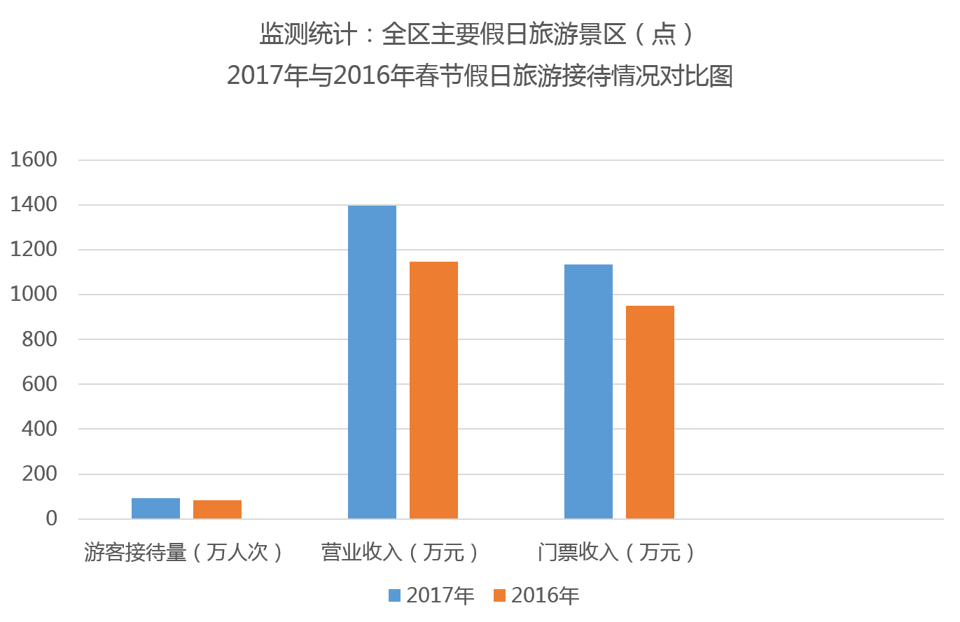 颐和园门票收入_黑龙江春节黄金周吸客上千万人次,实现旅游收入120.47亿,