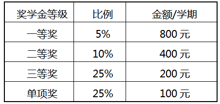 来看看有无属于你的奖学金！