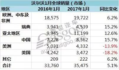 2017年1月沃尔沃全球销量排行榜