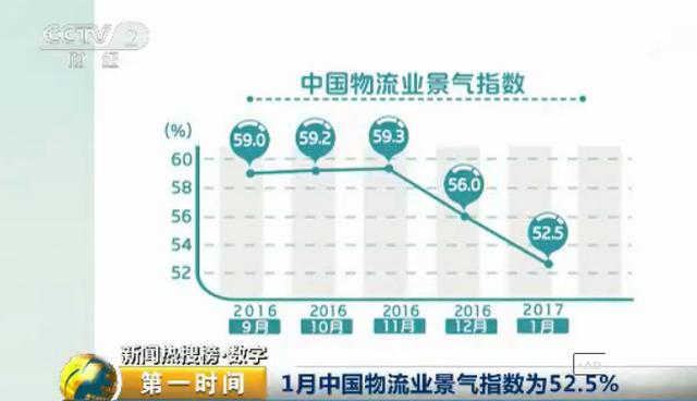 1月份中国物流业景气指数为52.5% 受春节影响