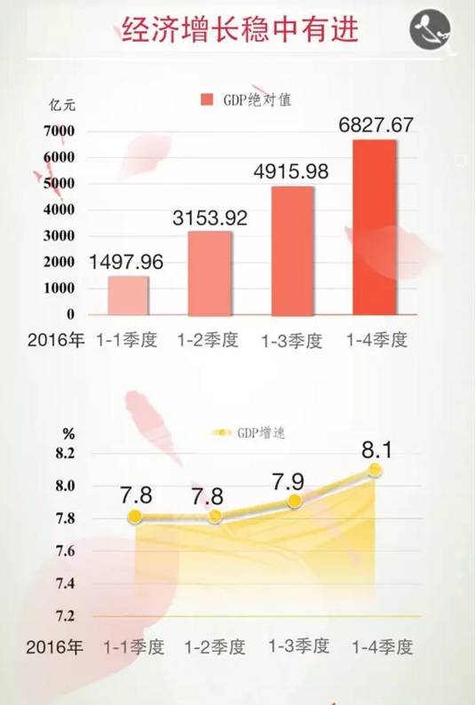 崇州今年gdp能破400亿吗_我今年发育正常吗(3)