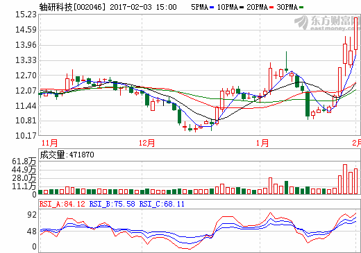 的朋友可以关注微/信号【ange601618】 了解该股后期走势及操作策略