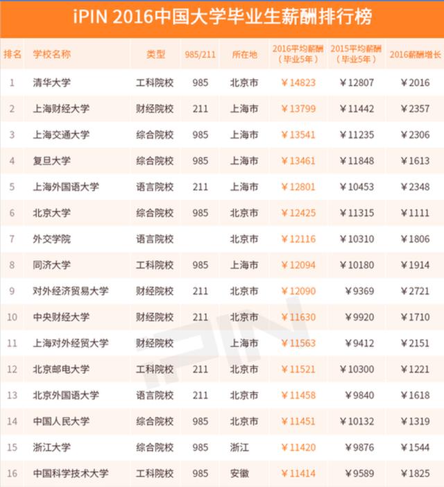 中国重点大学毕业生薪酬前100强高校排行榜