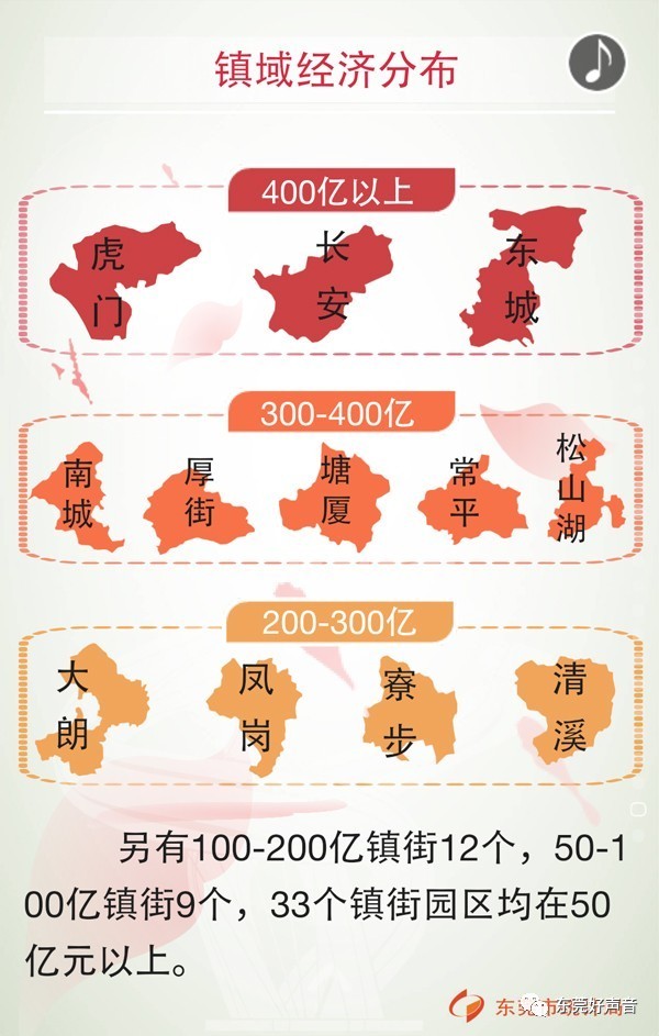 塘厦厚街GDP_富可敌市 2016年东莞8镇GDP破300亿元