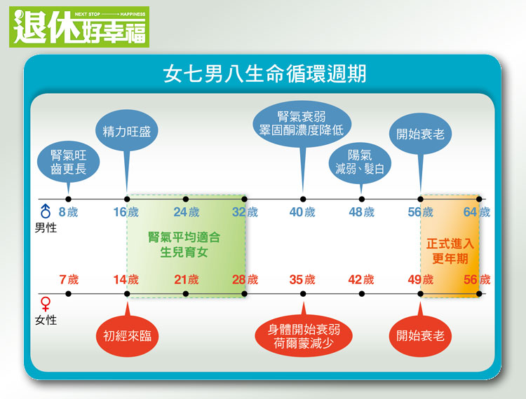 更年期早知道?中医:女七男八