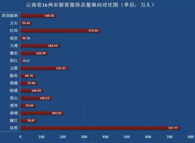 云南省各州市人口数_云南省分州市人口密度 单位:人/平方公里-云南省第六次全(2)