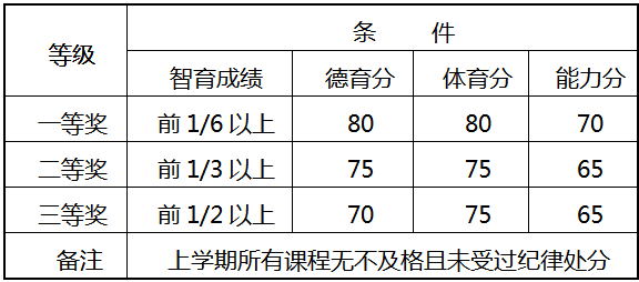 来看看有无属于你的奖学金！