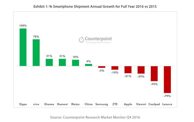 2016年中国最畅销的手机,OPPO R9一举成名