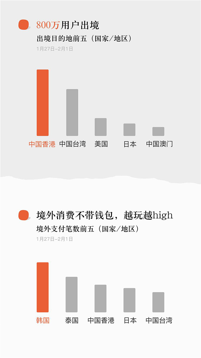2017微信春节数据报告:红包收发总量达460亿