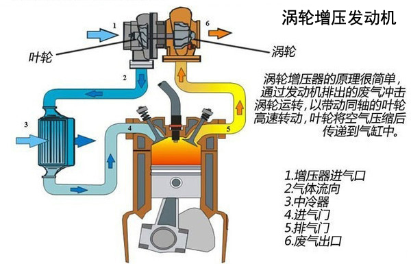 汽车1.5L和1.5T排量差异在哪？你将如何选择