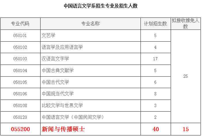 北京大学中文系新闻与传播（创意写作）考研参考书