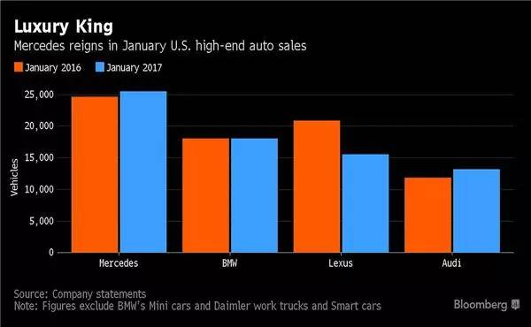 2017年1月美国十大豪华品牌汽车销量排名