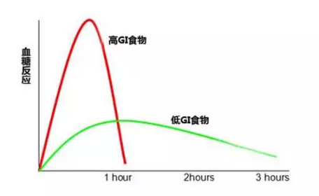 图解:高低gi食物血糖反应随时间的变化曲线