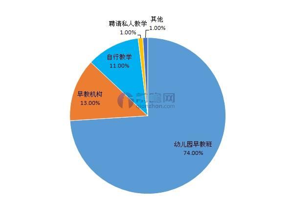 im体育儿童早教行业前景大好 潜在投资机会在哪儿？(图2)