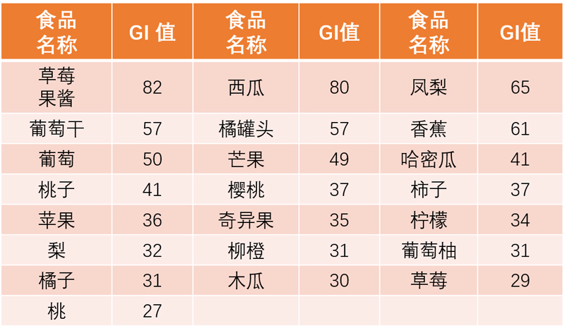 食物血糖生成指数大全,值得收藏!