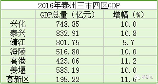 2021泰州gdp